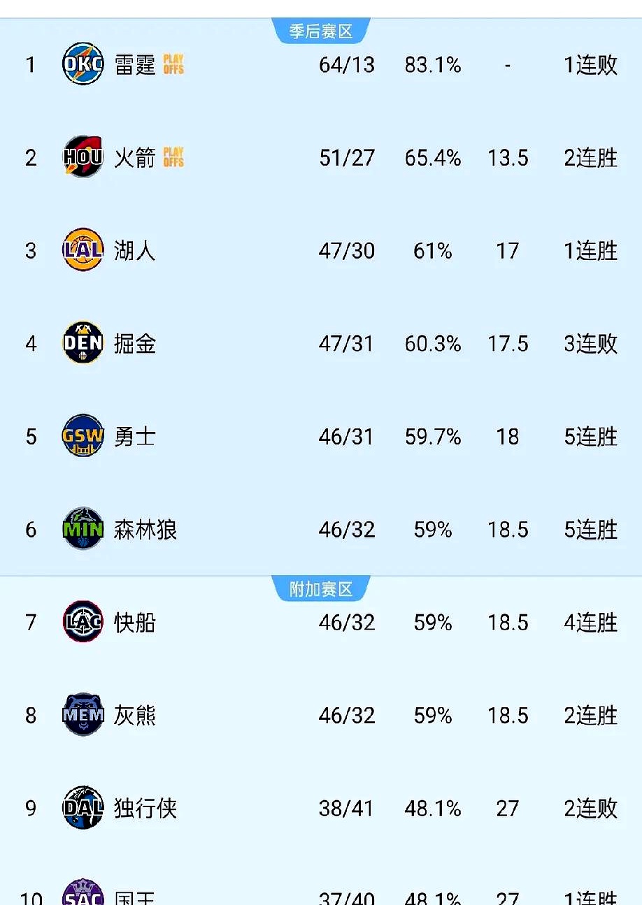 关于独行侠大胜对手，西部前五位置不再摇摆的信息