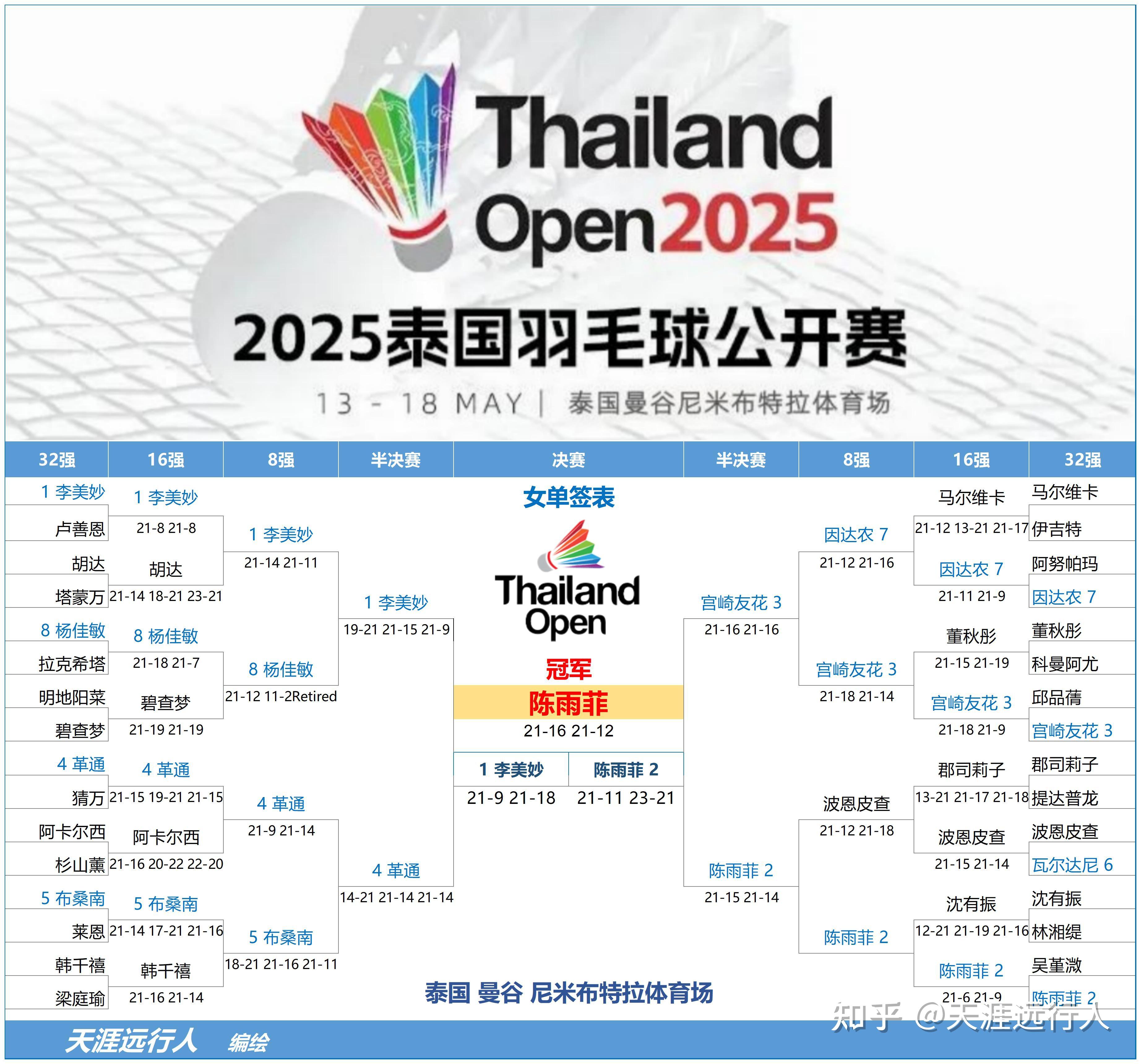 泰国羽毛球队血洗丹麦羽毛球队，林丹制霸全场的简单介绍